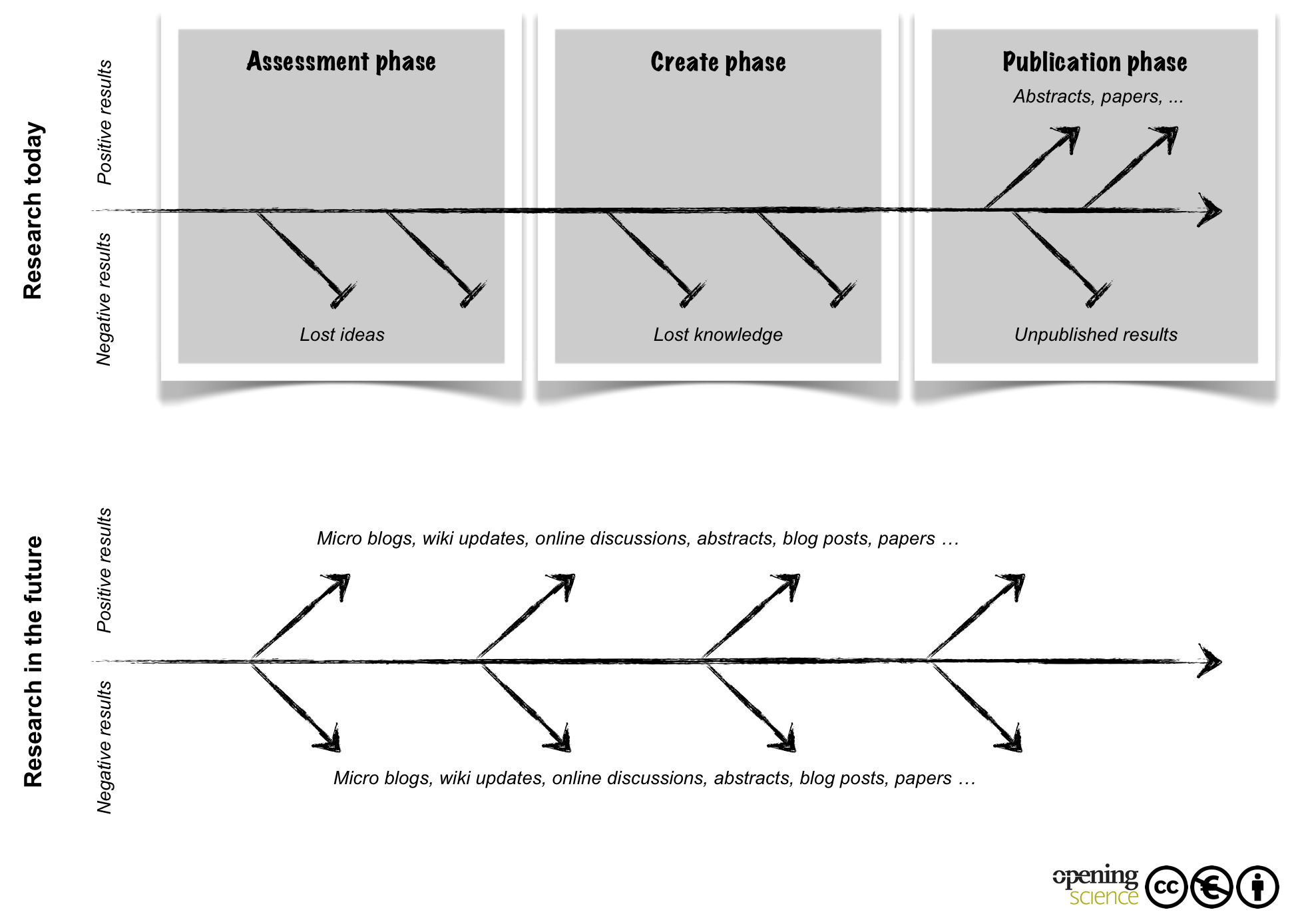 Figure 2. Today, research projects are conducted until results justify a full-blown paper. In the future, scientists might openly share ideas, preliminary results, and negative results at much earlier stages of their research using the novel publication methods that became available with the Internet.
