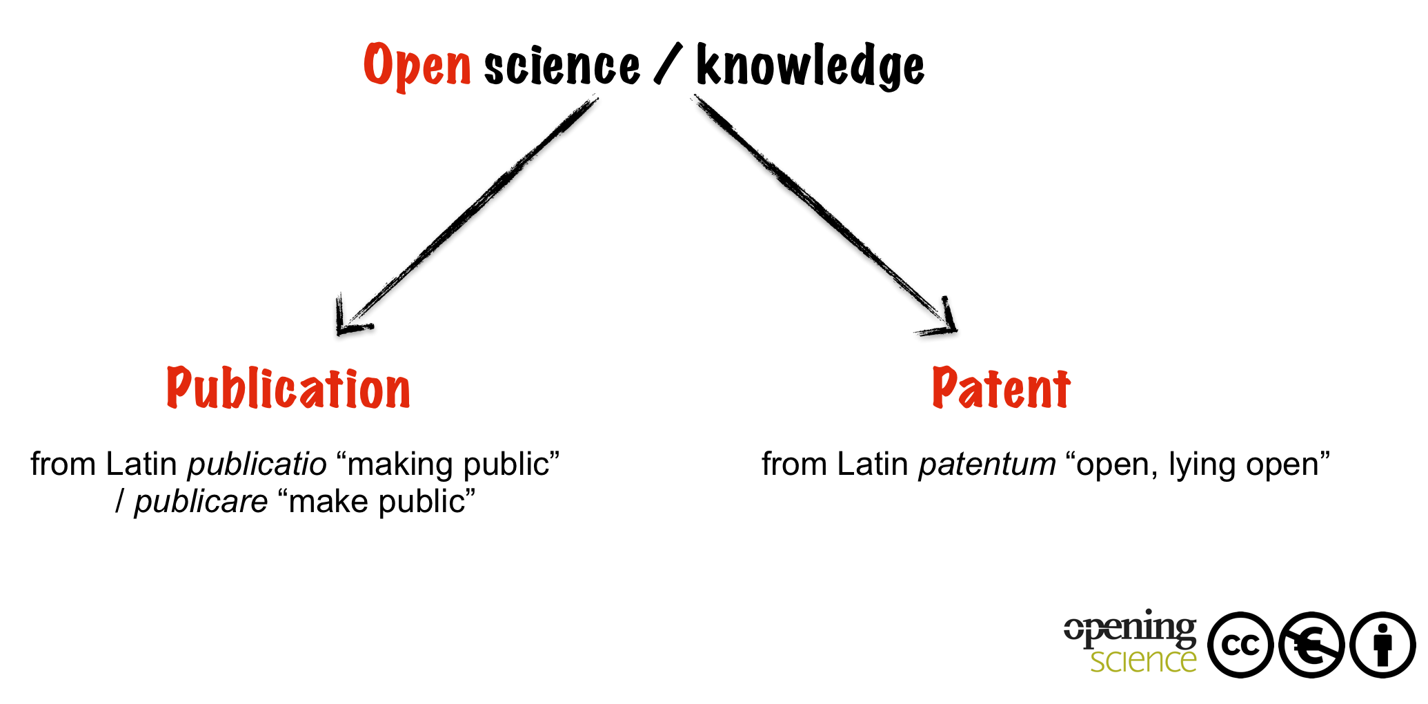 Figure 4. Since the first scientific revolution, science and knowledge creation was open—as open as the methods of the seventeenth century allowed it to be. The Internet has brought about novel methods, thus allowing science to be more open.